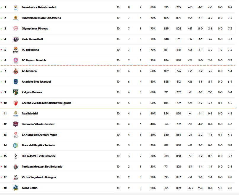 Tabela Evrolige: Zvezda čeka derbi sa tri pobede više od Partizana 2 Tabela Evrolige: Zvezda čeka derbi sa tri pobede više od Partizana 1