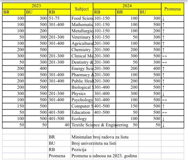 Promenjena metodologija za rangiranje na Šangajskoj listi: Zašto bi to moglo da ide u prilog Beogradskom univerzitetu? 2