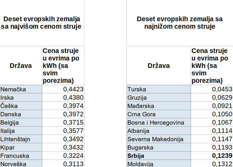 Srbija nema najjeftiniju struju i gas u Evropi: Evo u kojim zemljama su energenti jeftiniji 2 Srbija nema najjeftiniju struju i gas u Evropi: Evo u kojim zemljama su energenti jeftiniji 2