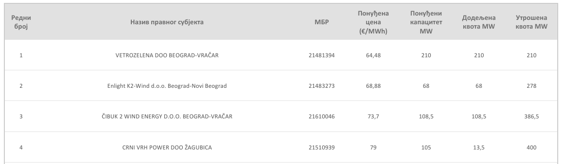 Uskoro poziv za aukcije za obnovljive izvore enegije: Cene "zelene" struje niže nego prošle godine 2 Uskoro poziv za aukcije za obnovljive izvore enegije: Cene "zelene" struje niže nego prošle godine 2