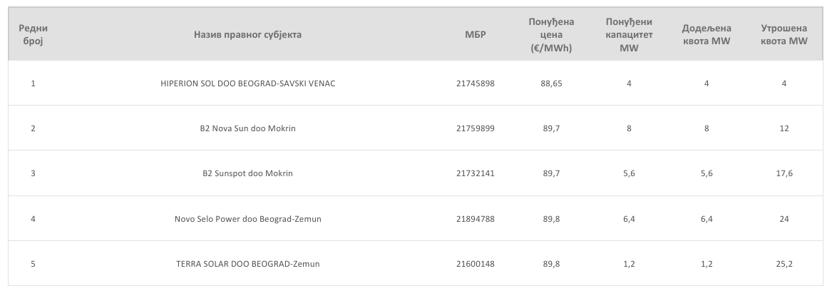 Uskoro poziv za aukcije za obnovljive izvore enegije: Cene "zelene" struje niže nego prošle godine 3 Uskoro poziv za aukcije za obnovljive izvore enegije: Cene "zelene" struje niže nego prošle godine 3