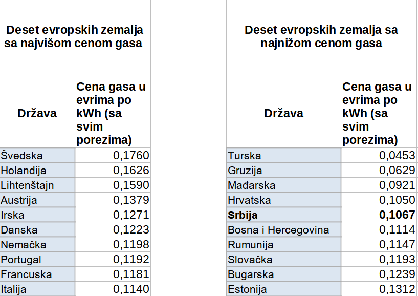 Srbija nema najjeftiniju struju i gas u Evropi: Evo u kojim zemljama su energenti jeftiniji 3 Srbija nema najjeftiniju struju i gas u Evropi: Evo u kojim zemljama su energenti jeftiniji 3