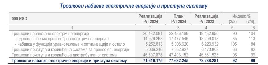Dobit EPS-a za devet meseci 30 milijardi dinara, tri puta manja nego lane: Šta otkrivaju podaci iz finansijskog izveštaja? 2