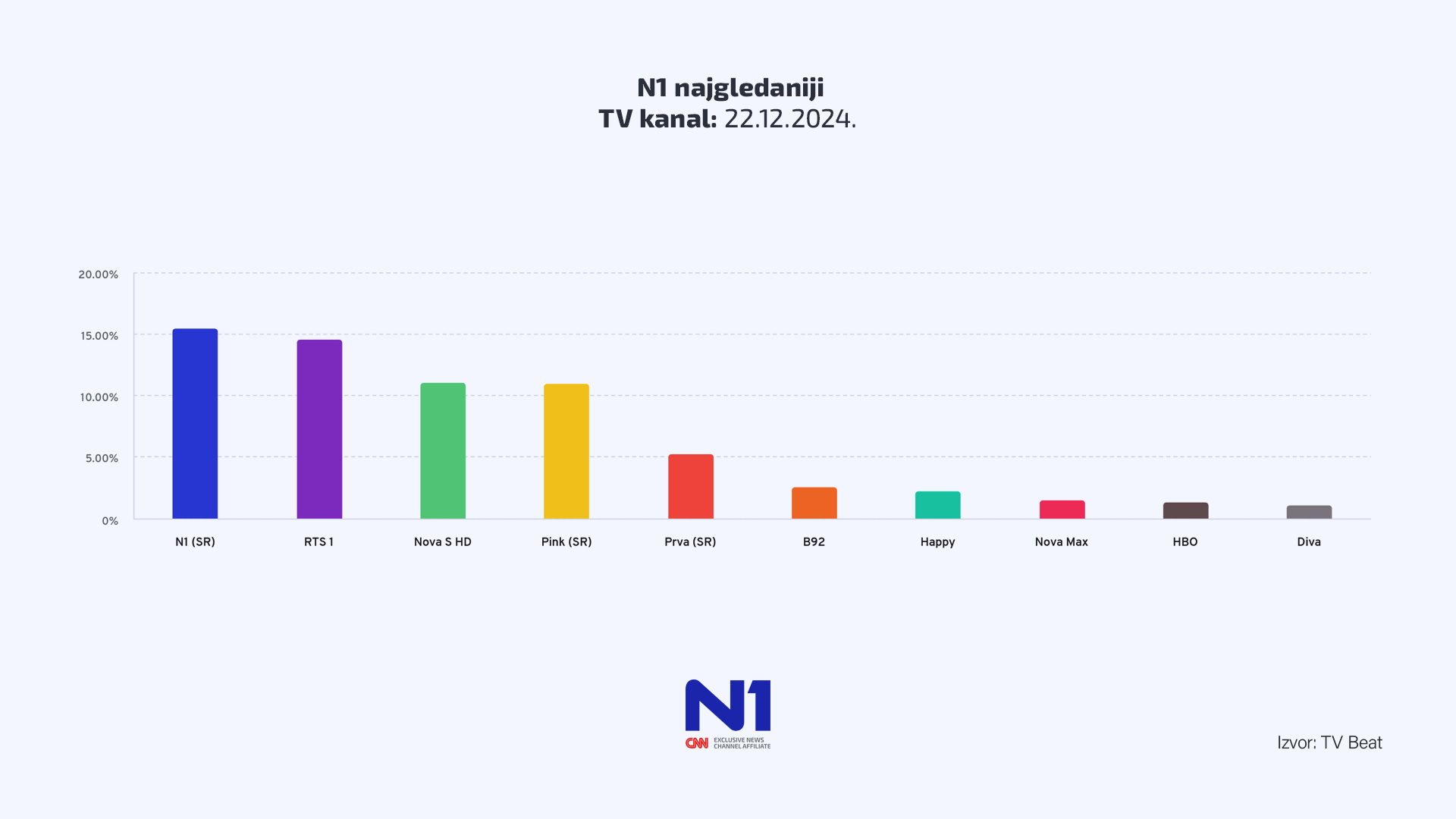 N1 najgledanija televizija u nedelju, direktan prenos protesta imao 40 odsto šera 2 N1 najgledanija televizija u nedelju, direktan prenos protesta imao 40 odsto šera 2