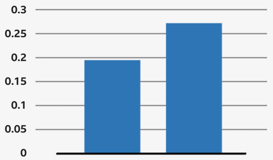 Zabrane iz senke: Kako je Meta ograničavala vesti na Palestinskim teritorijama 3 Dijagram prikazuje prosečan angažman na Fejsbuk stranicama koje vode izraelske novinske organizacije u istom vremenskom periodu.
