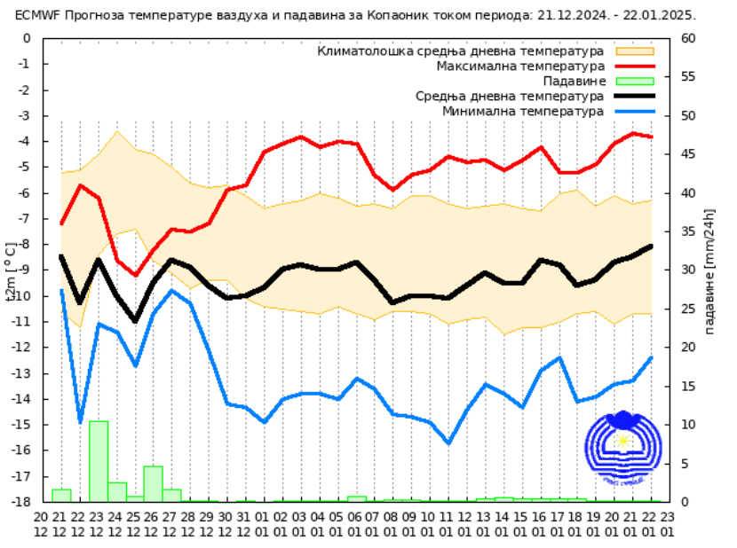 Vremenska prognoza za januar: Kakvo će vreme biti prvog meseca 2025? 6 Vremenska prognoza za januar: Kakvo će vreme biti prvog meseca 2025? 7