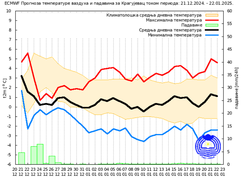 Vremenska prognoza za januar: Kakvo će vreme biti prvog meseca 2025? 3 Vremenska prognoza za januar: Kakvo će vreme biti prvog meseca 2025? 4