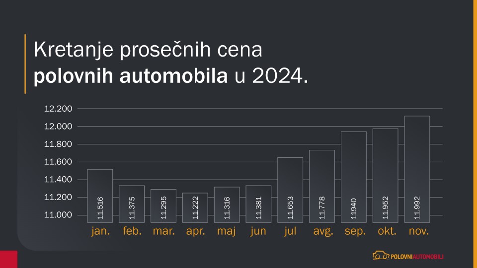 Tržište automobila u 2024. godini: Rast prodaje, ali i cena polovnjaka 2 Tržište automobila u 2024. godini: Rast prodaje, ali i cena polovnjaka 1