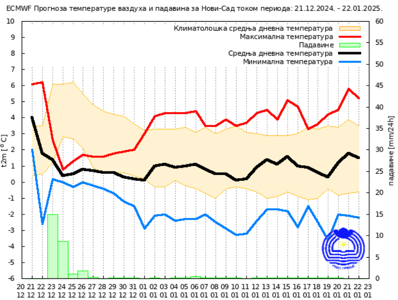 Vremenska prognoza za januar: Kakvo će vreme biti prvog meseca 2025? 2 Vremenska prognoza za januar: Kakvo će vreme biti prvog meseca 2025? 3