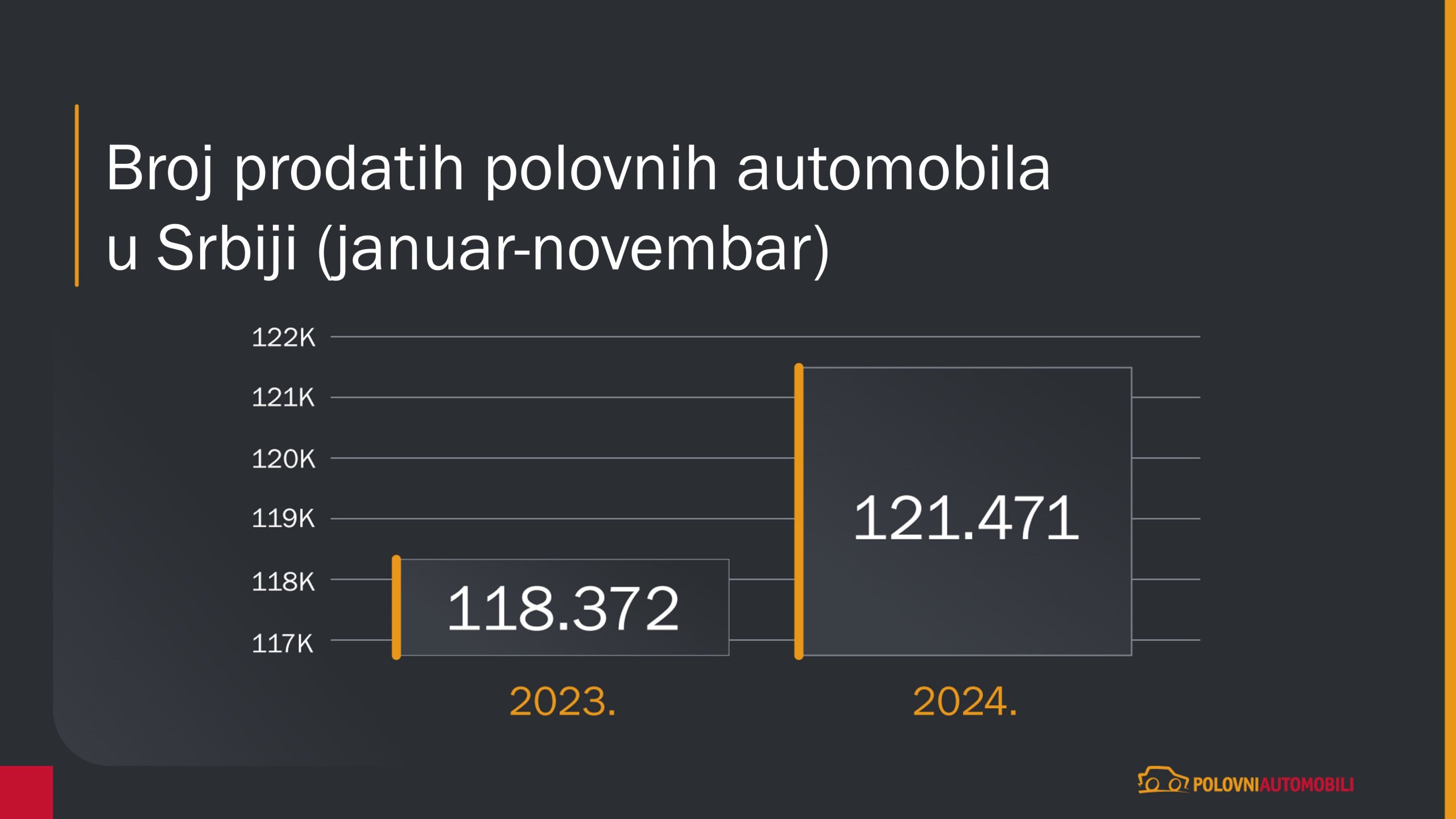 Tržište automobila u 2024. godini: Rast prodaje, ali i cena polovnjaka 3 Tržište automobila u 2024. godini: Rast prodaje, ali i cena polovnjaka 2