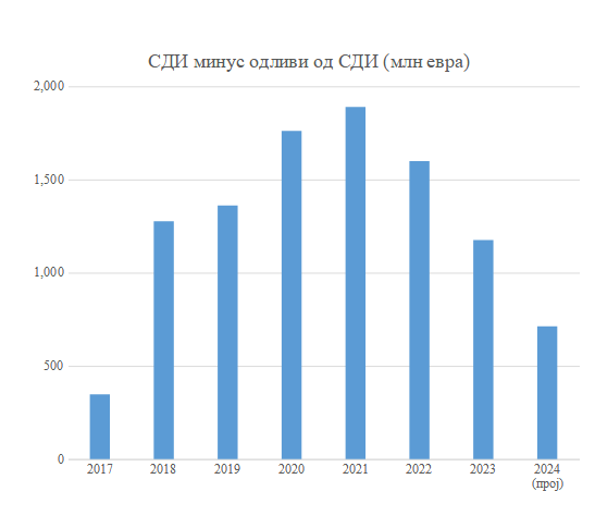 Kriza u automobilskoj industriji i nemačke investicije: Srbija beleži rekordan priliv SDI, ali koliki je odliv po osnovu dividendi? 2