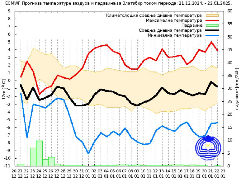 Vremenska prognoza za januar: Kakvo će vreme biti prvog meseca 2025? 5 Vremenska prognoza za januar: Kakvo će vreme biti prvog meseca 2025? 6
