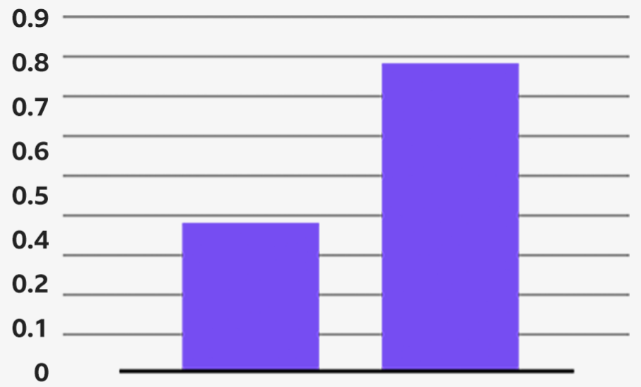 Zabrane iz senke: Kako je Meta ograničavala vesti na Palestinskim teritorijama 4 Dijagram za isti period sa stranica novinskih medija na arapskom jeziku iz regiona.