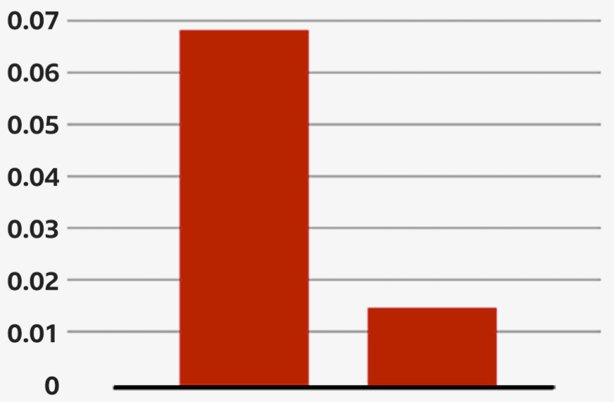 Zabrane iz senke: Kako je Meta ograničavala vesti na Palestinskim teritorijama 2 Grafika pokazuje prosečan angažman po objavi na Fejsbuk stranicama palestinskih novinskih medija. Prva kolona prikazuje period od novembra 2022. do oktobra 2023. Druga kolona prikazuje godinu nakon početka konflikta 7. oktobra.
