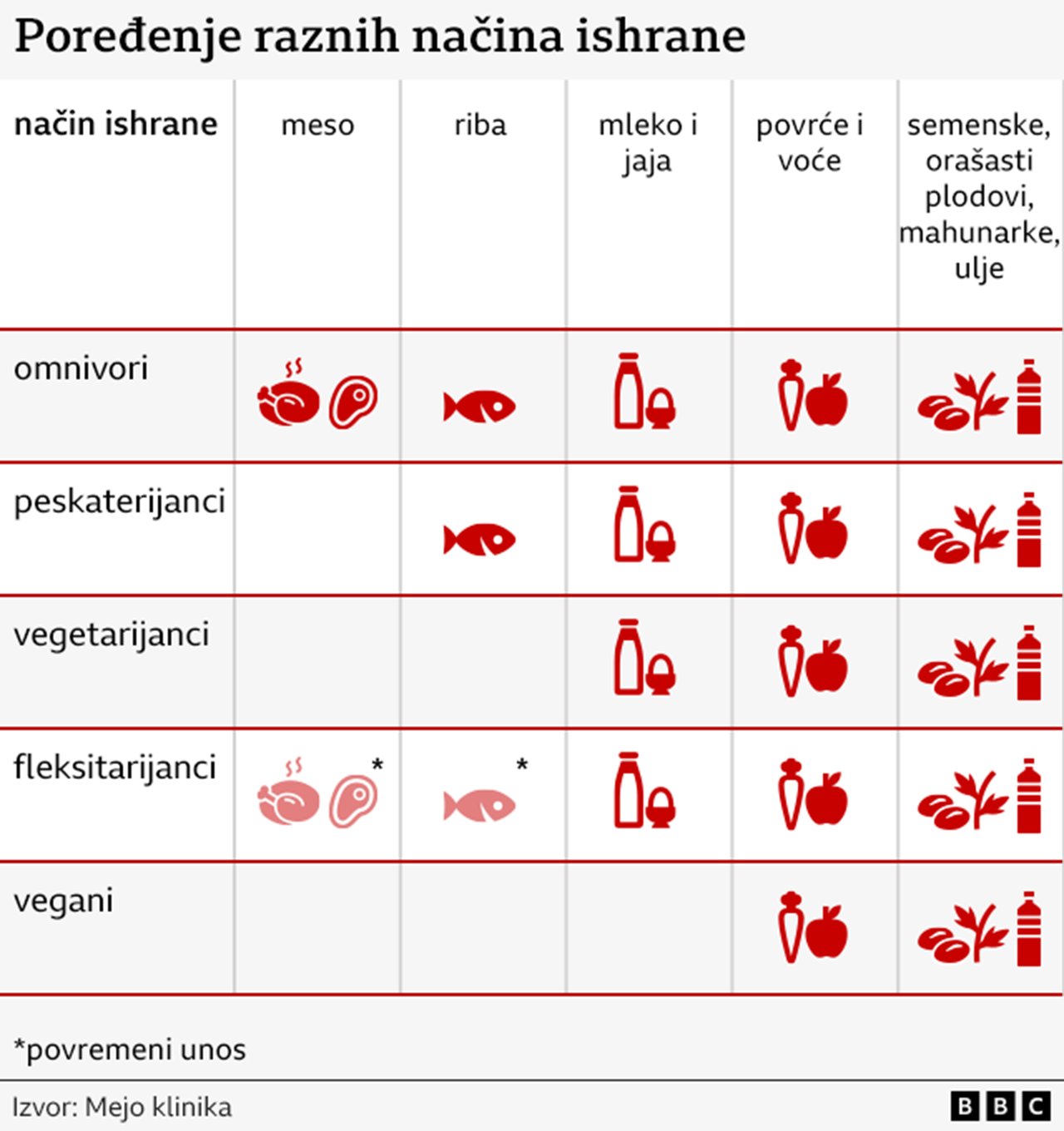 Da li je pametno biti vegan pod stare dane? 2 mapa hrane