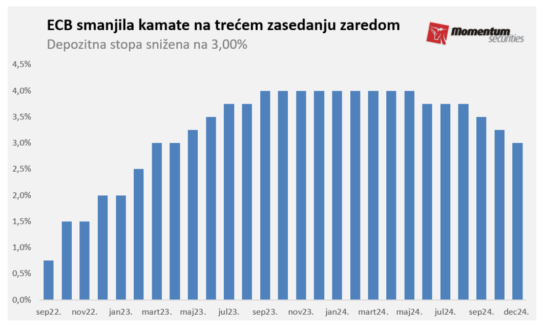 Svetske berze: Prvi pad tržišta akcija u poslednjih mesec dana 2