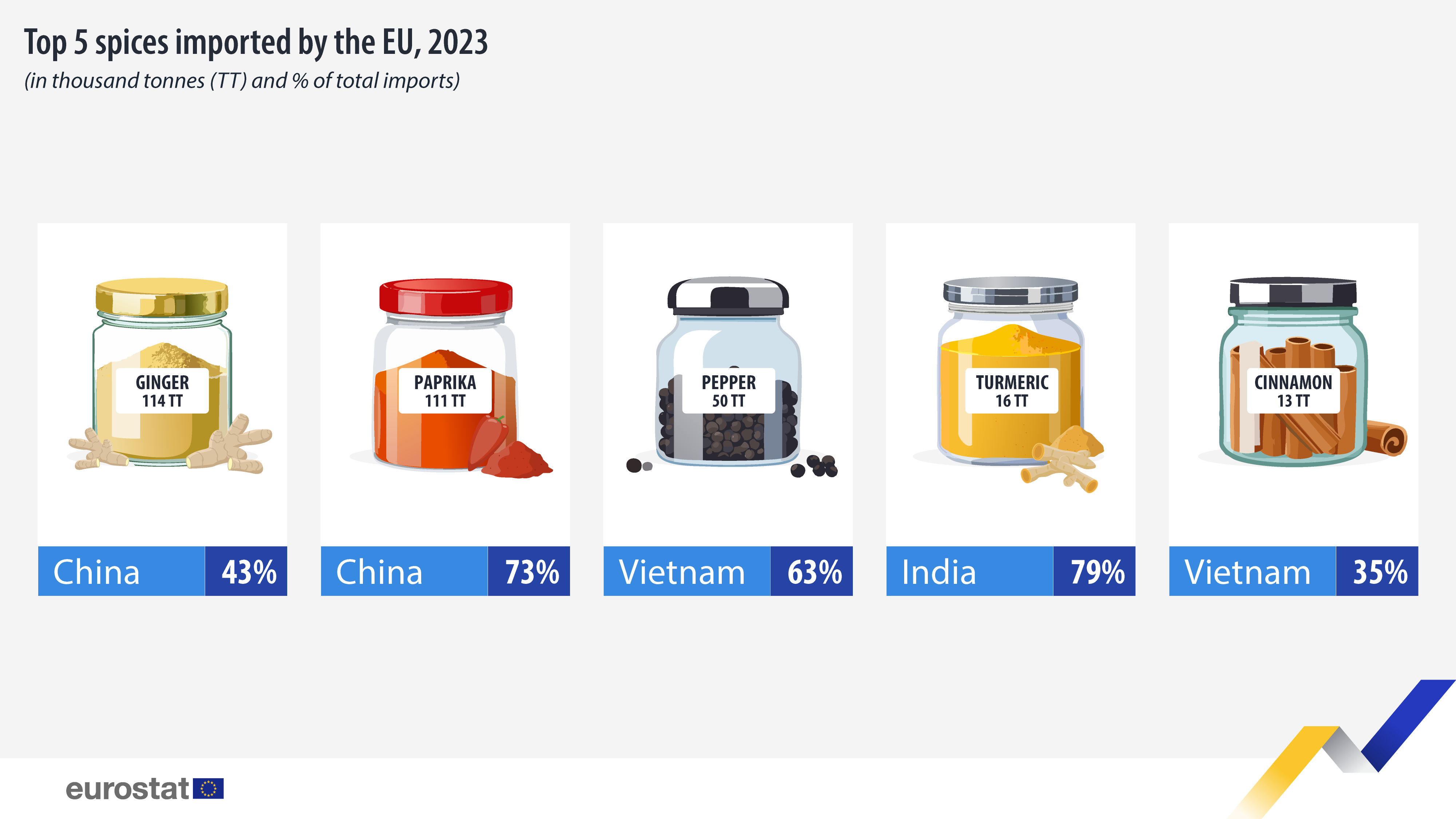 Evropljani uvezli 340.000 tona prošle godine: Koji je omiljeni začin građana EU? 2 Evropljani uvezli 340.000 tona prošle godine: Koji je omiljeni začin građana EU? 2