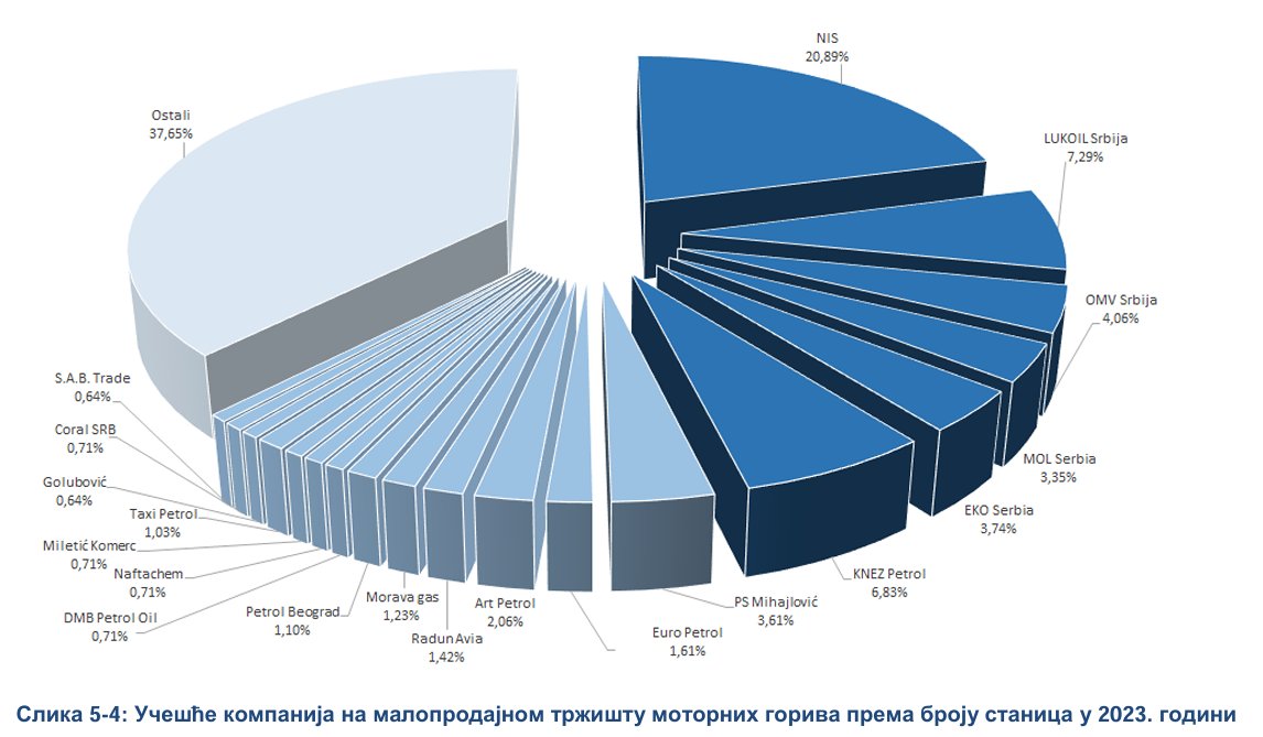 Kolike su rezerve nafte i derivata, i kako bi Srbija mogla da "preživi" bez NIS-a? 2 Kolike su rezerve nafte i derivata, i kako bi Srbija mogla da "preživi" bez NIS-a? 2