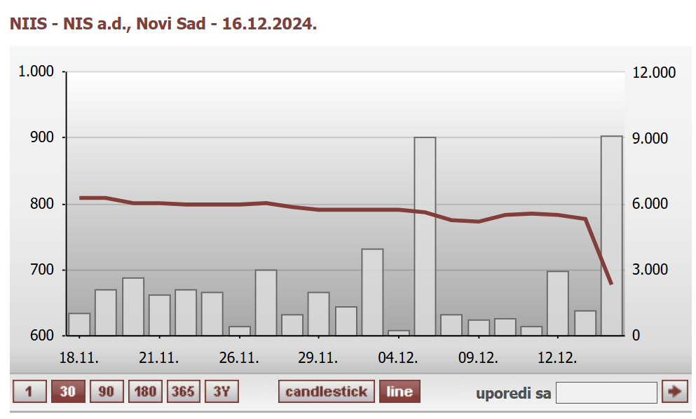 NIS, sankcije Fer vrednost ruskog udela do 730 miliona evra: Koje su posledice ako Amerika uvede sankcije NIS-u? 1