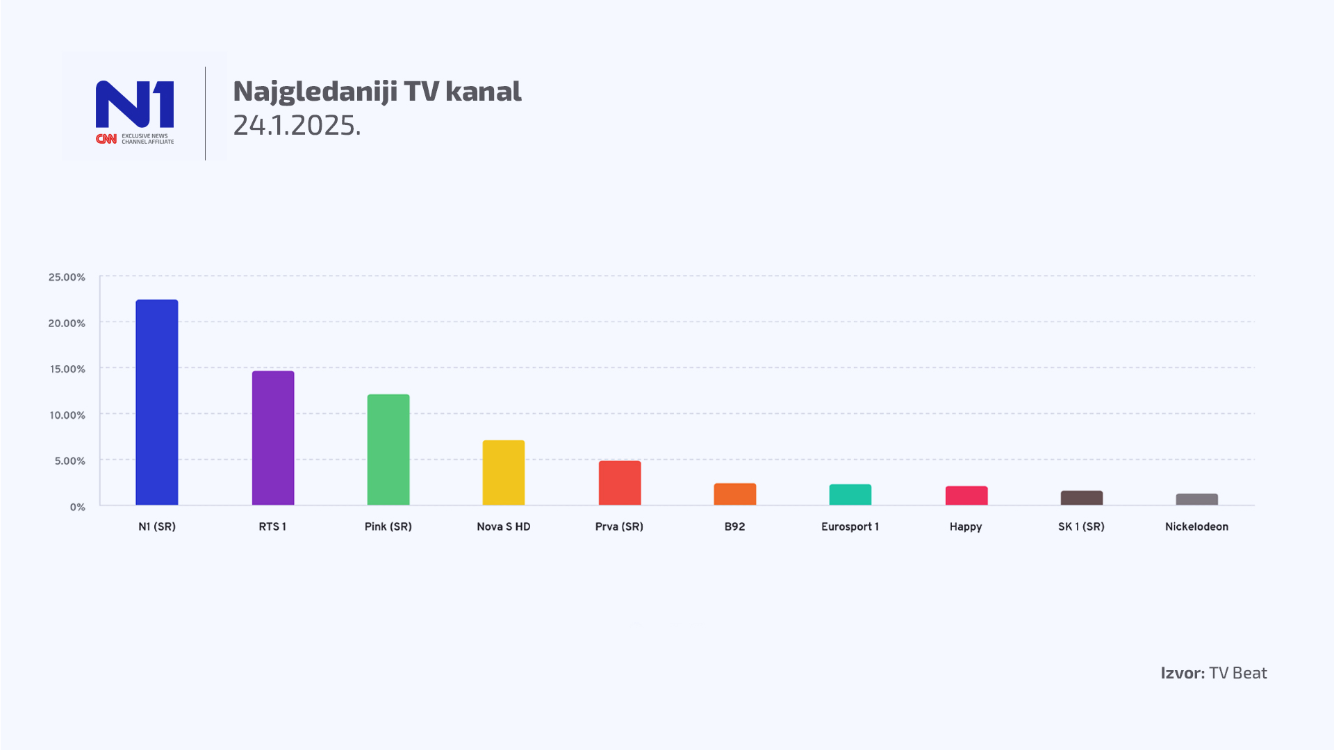 Izvanredni rezultati gledanosti i čitanosti N1 u danu generalnog štrajka 2