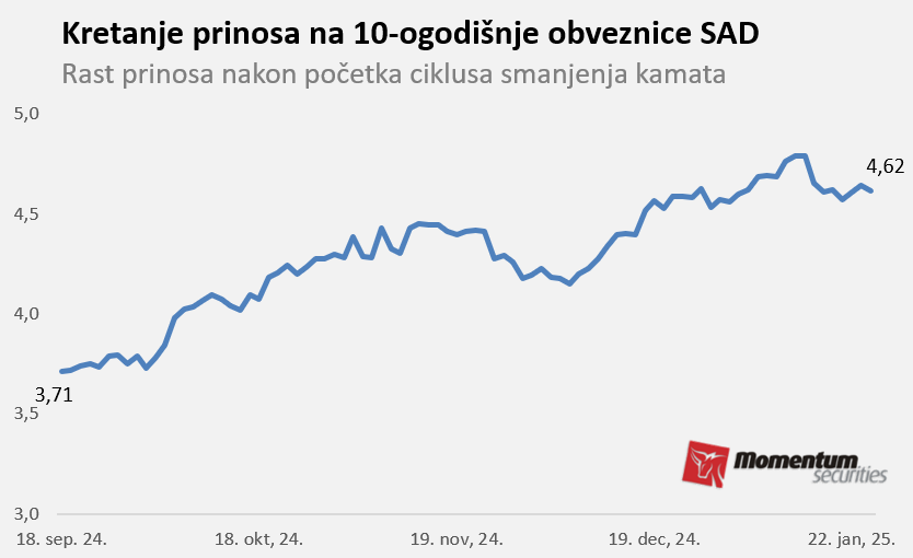 svetske berze Svetske berze: Rast Volstrita u prvoj sedmici Trampove vladavine 2