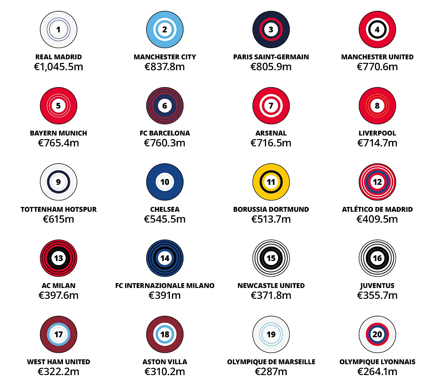 Real Madrid oborio rekord: Koliko su prošle godine zaradili najveći fudbalski klubovi na svetu 2 Real Madrid oborio rekord: Koliko su prošle godine zaradili najveći fudbalski klubovi na svetu 2