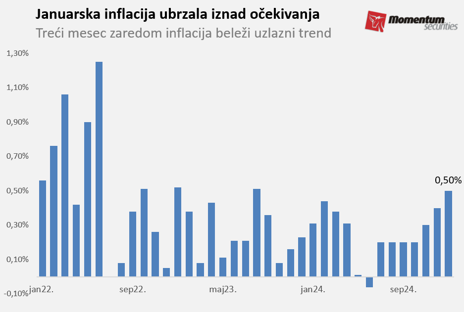 Svetske berze Svetske berze: Prekinut silazni trend, akcije blizu rekordnih nivoa 2