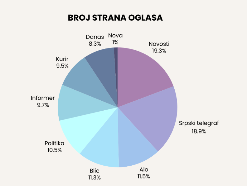 Mediji, farmaceutske kompanije, kladionice..: Ko se najviše oglašava u dnevnoj štampi? 1