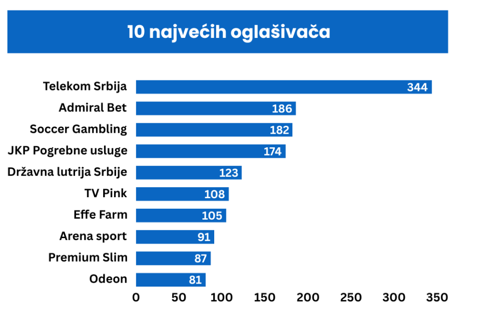 Mediji, farmaceutske kompanije, kladionice..: Ko se najviše oglašava u dnevnoj štampi? 2