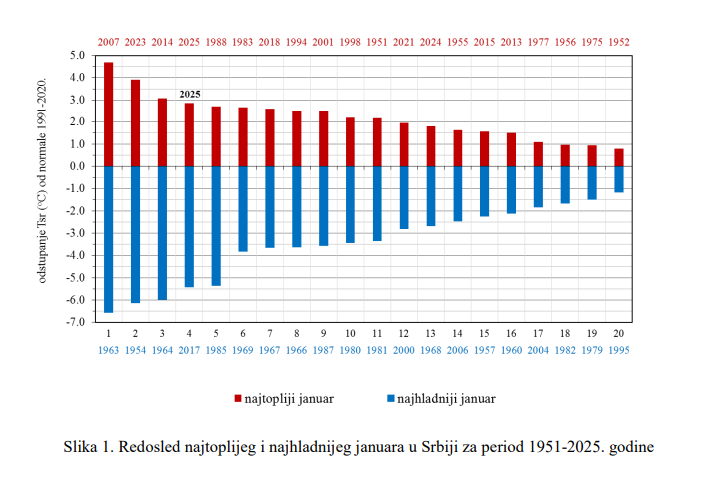 Januar Januar 2025. najtopliji u istoriji, iznenadio i naučnike 2