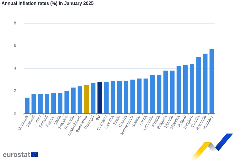 Godišnja inflacija u evrozoni u januaru 2,5 odsto 2 Godišnja inflacija u evrozoni u januaru 2,5 odsto 2