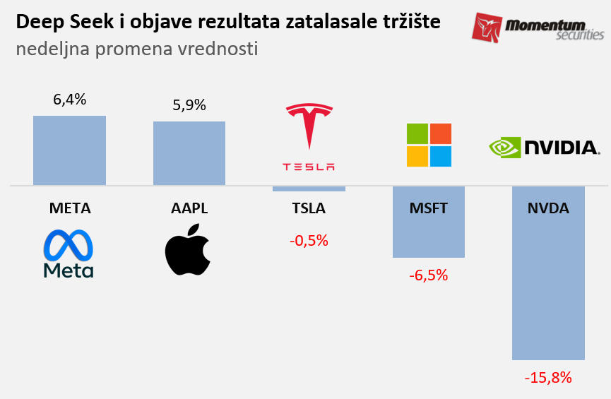 Svetske berze: Kineski AI model uzdrmao tehnološke kompanije 2