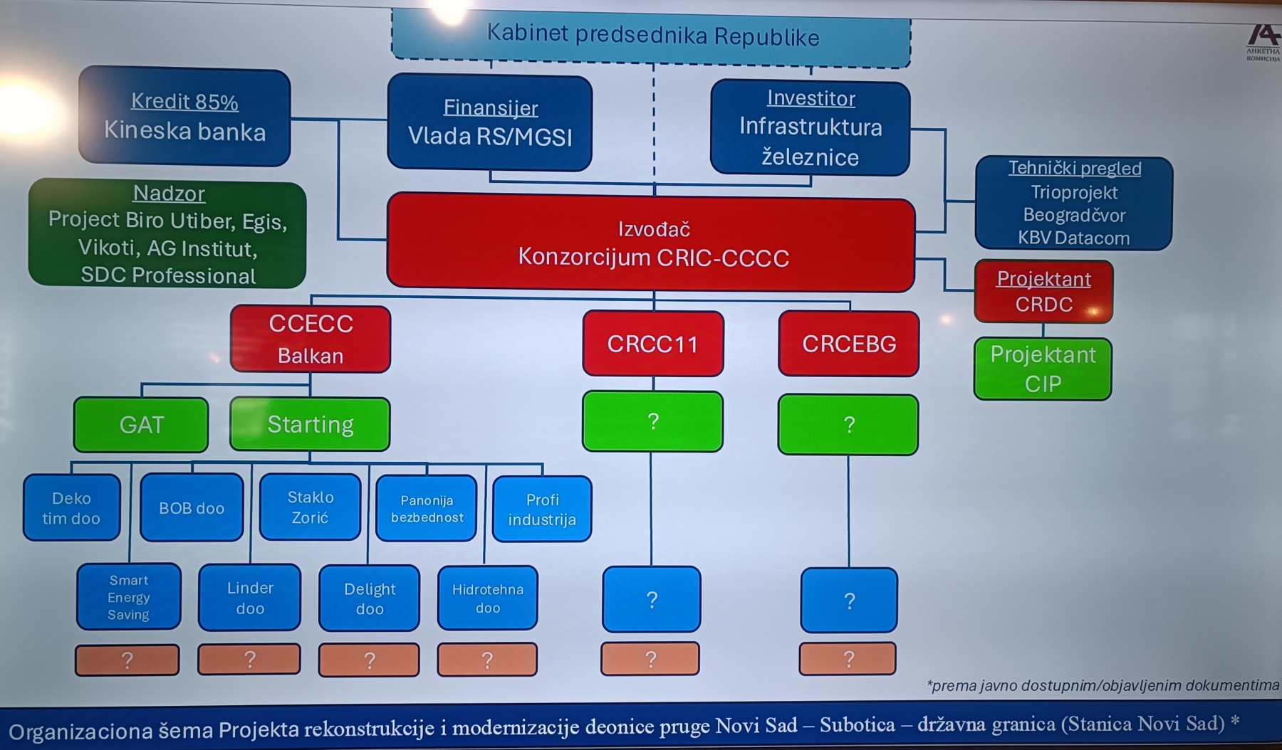 Anketna komisija: "Kompletna dokumentacija nije objavljena, Starting nam poslao opomenu pred tužbu" 2 Anketna komisija: "Kompletna dokumentacija nije objavljena, Starting nam poslao opomenu pred tužbu" 2