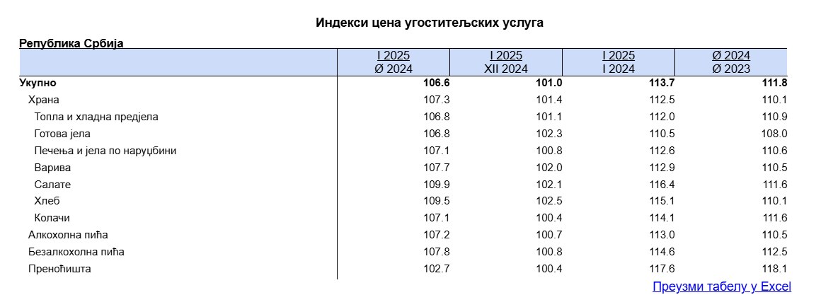 Od ugostiteljskih usluga u Srbiji najviše poskupelo prenoćište 2 Od ugostiteljskih usluga u Srbiji najviše poskupelo prenoćište 2
