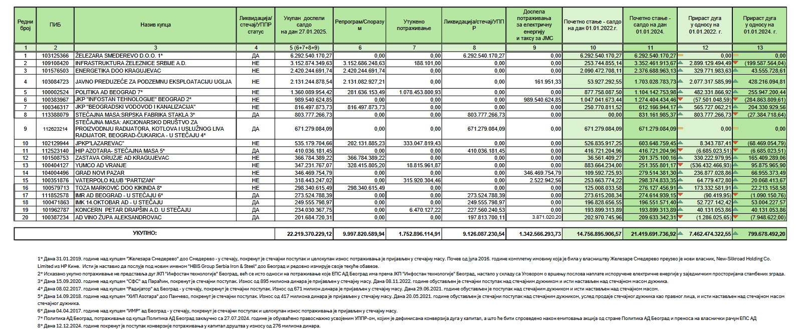 Koje kompanije najviše duguju EPS-u za struju? 2