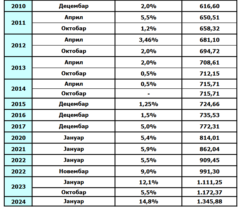 Odgovor na Vučićevo pitanje "kad ti je neko povećao penziju za 11 odsto?": Koliko puta su penzije dvocifreno porasle od 2000. do 2010? 3 Odgovor na Vučićevo pitanje "kad ti je neko povećao penziju za 11 odsto?": Koliko puta su penzije dvocifreno porasle od 2000. do 2010? 3