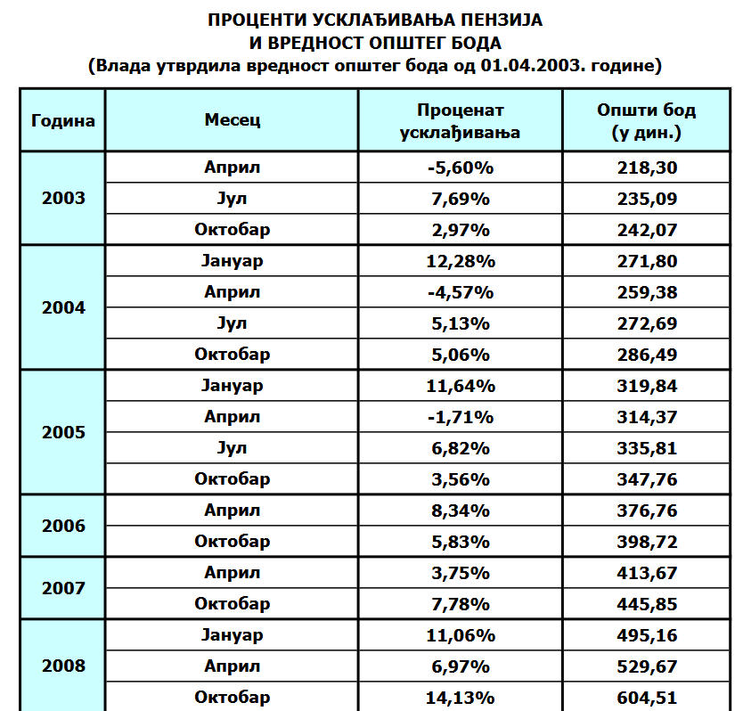 Odgovor na Vučićevo pitanje "kad ti je neko povećao penziju za 11 odsto?": Koliko puta su penzije dvocifreno porasle od 2000. do 2010? 2 Odgovor na Vučićevo pitanje "kad ti je neko povećao penziju za 11 odsto?": Koliko puta su penzije dvocifreno porasle od 2000. do 2010? 2