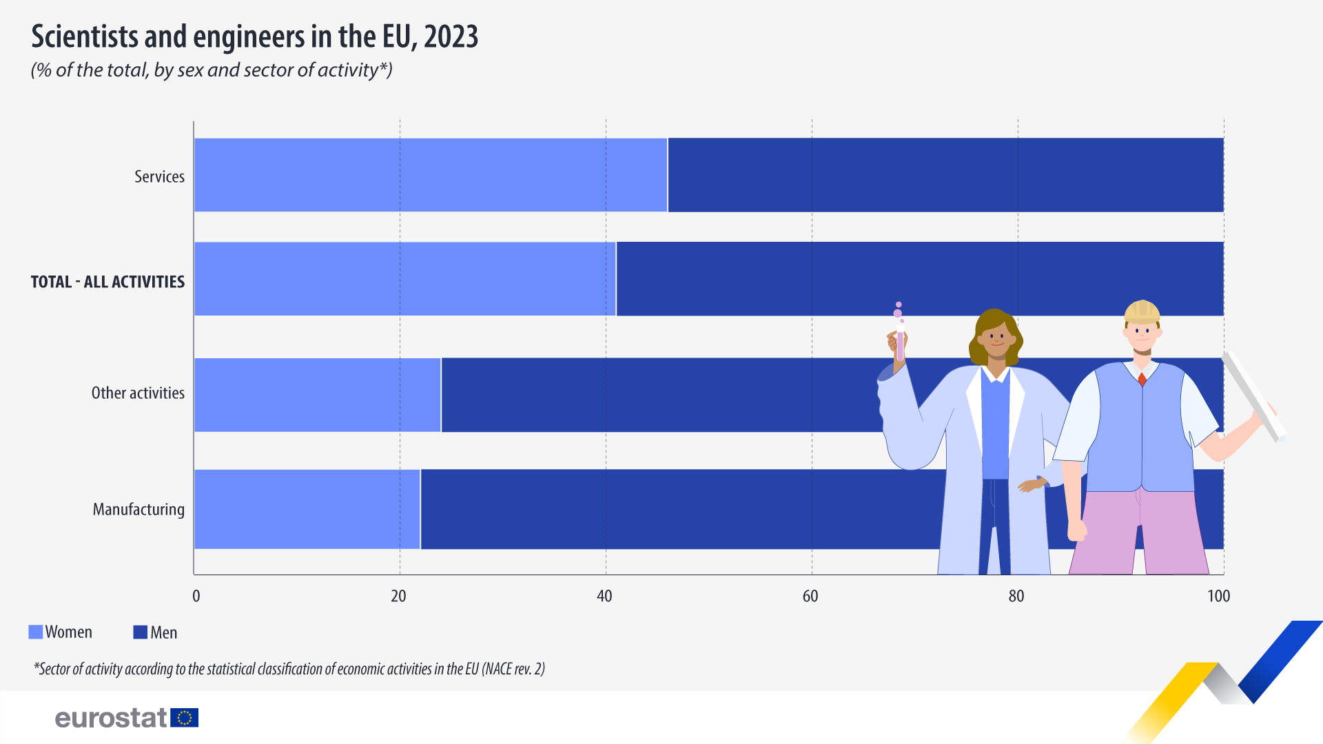 Udeo žena u nauci i inženjerstvu u Srbiji u evropskom proseku 2