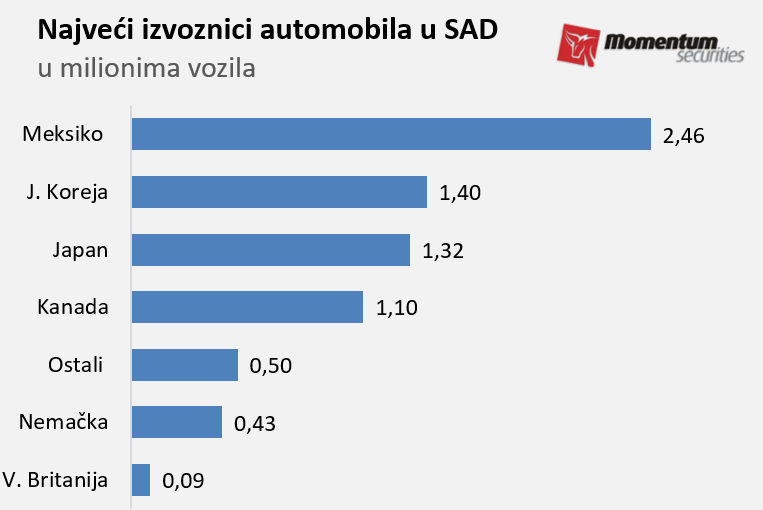 Svetske berze: Indeks S&P 500 ponovo nadomak tehničke korekcije 2 Svetske berze: Indeks S&P 500 ponovo nadomak tehničke korekcije 2