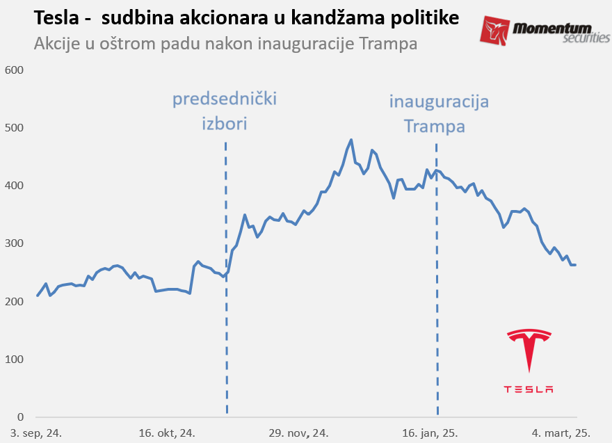 Volstrit Svetske berze: Najveći pad Volstrita od septembra 2