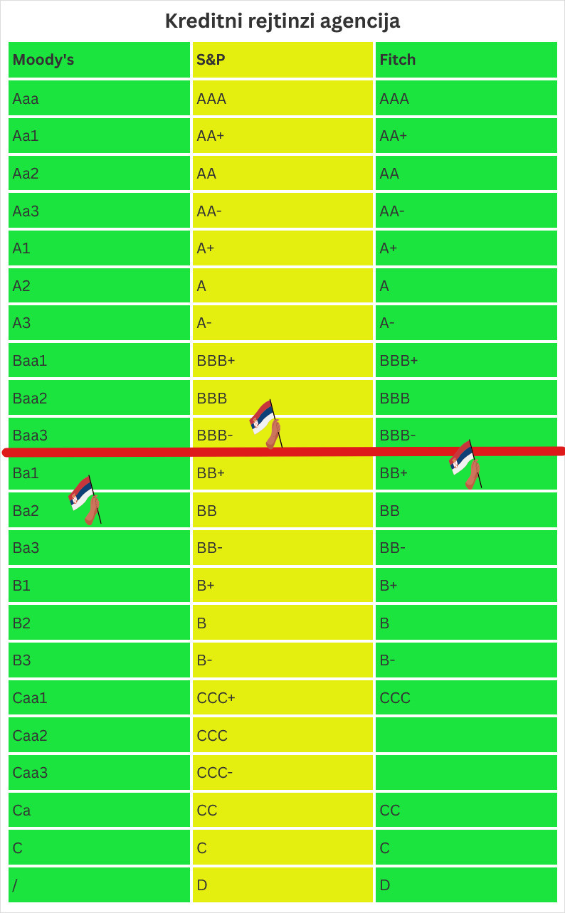 kreditni rejting "Srpsku ekonomiju povukao pad evrozone": Šta poslednji izveštaji agencija Fič i Mudis znače za kreditni rejting Srbije? 2