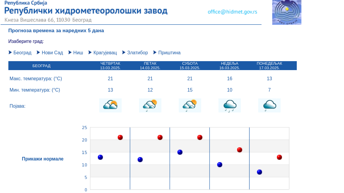 Kakvo će vreme biti na dan protesta 15. marta? 2 Kakvo će vreme biti na dan protesta 15. marta? 2