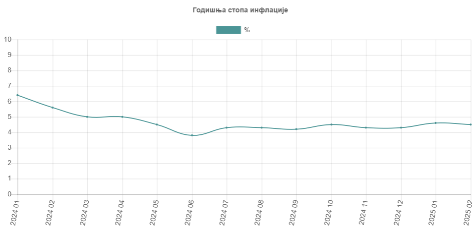 Inflacija ne posustaje: Rast potrošačkih cena u februaru 4,5 odsto 2 Inflacija ne posustaje: Rast potrošačkih cena u februaru 4,5 odsto 2