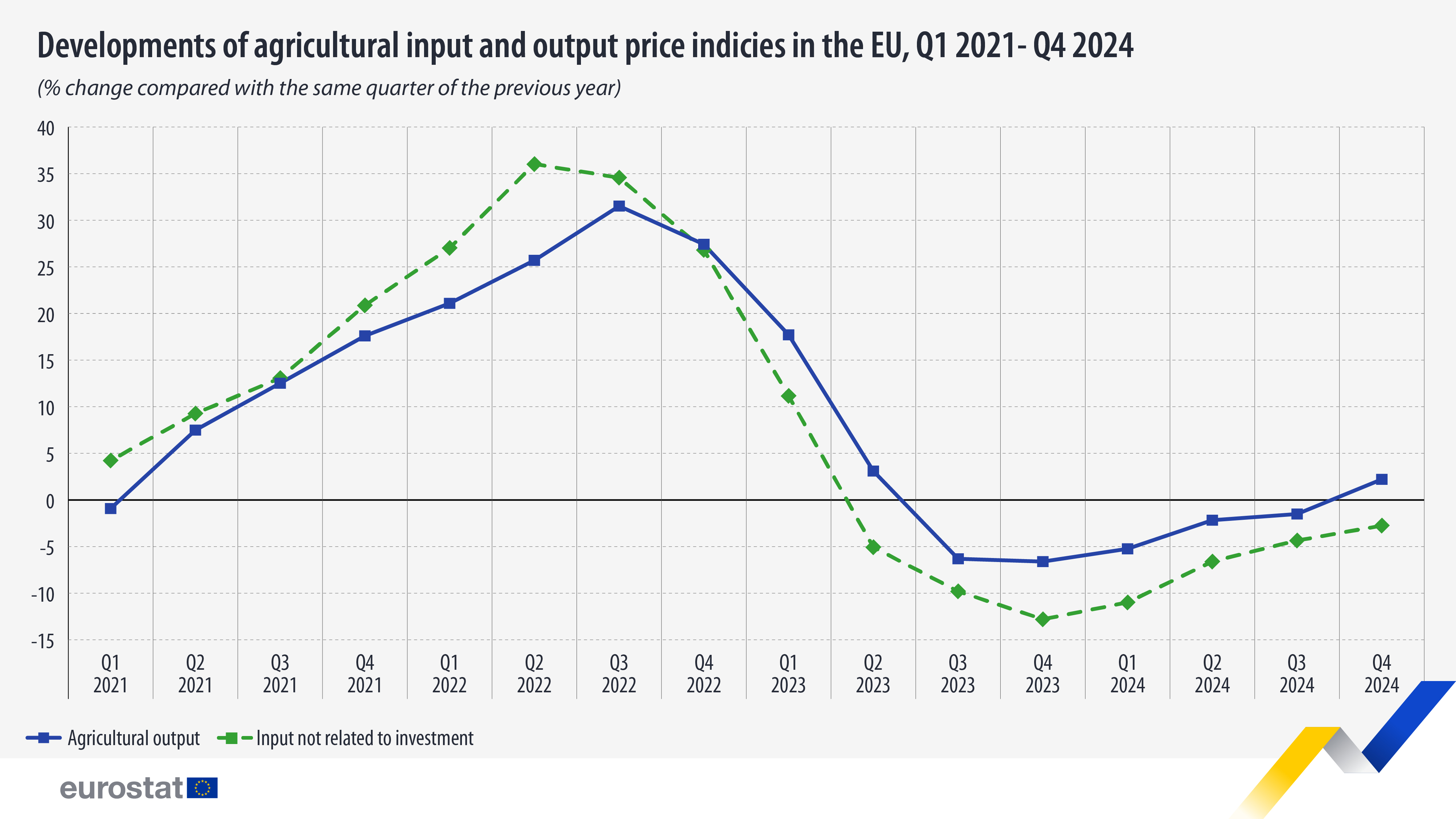 Porasle cene poljoprivrednih proizvoda u EU: Najviše poskupelo mleko 2