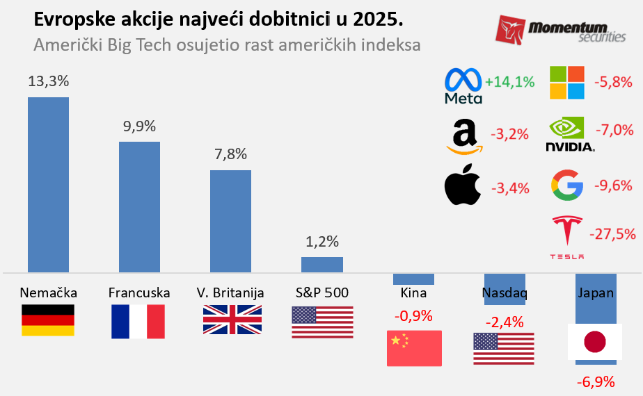 NVIDIA Svetske berze: NVIDIA nije uspela da okrene sentiment tržišta 2