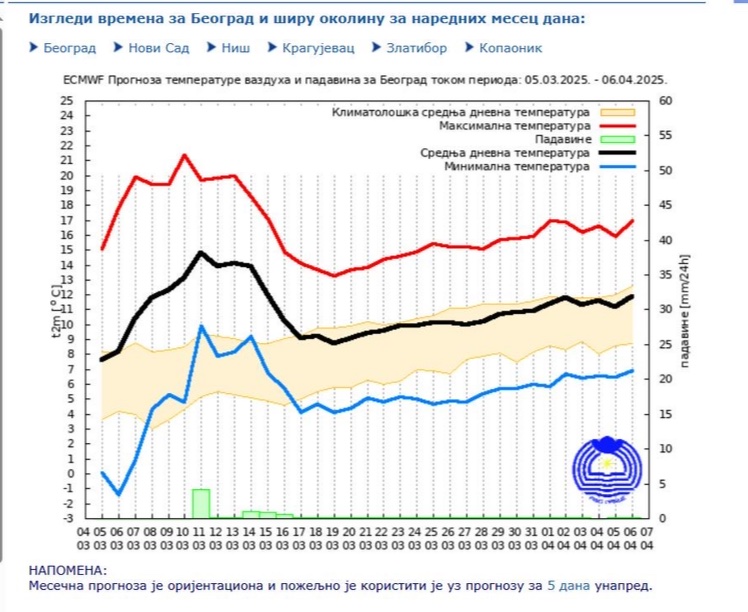 Više od 20 stepeni, a onda zahlađenje: Kakvo će vreme biti do prve sedmice aprila? 2 Više od 20 stepeni, a onda zahlađenje: Kakvo će vreme biti do prve sedmice aprila? 2