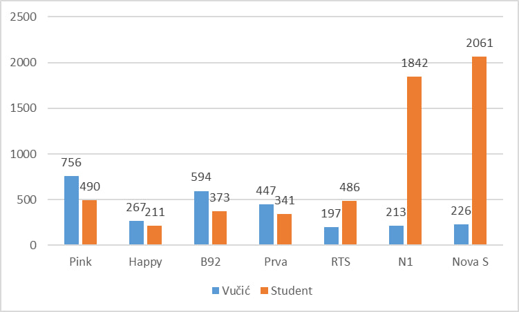 Studenti potisnuli Vučića na RTS - šta kažu brojke? 2