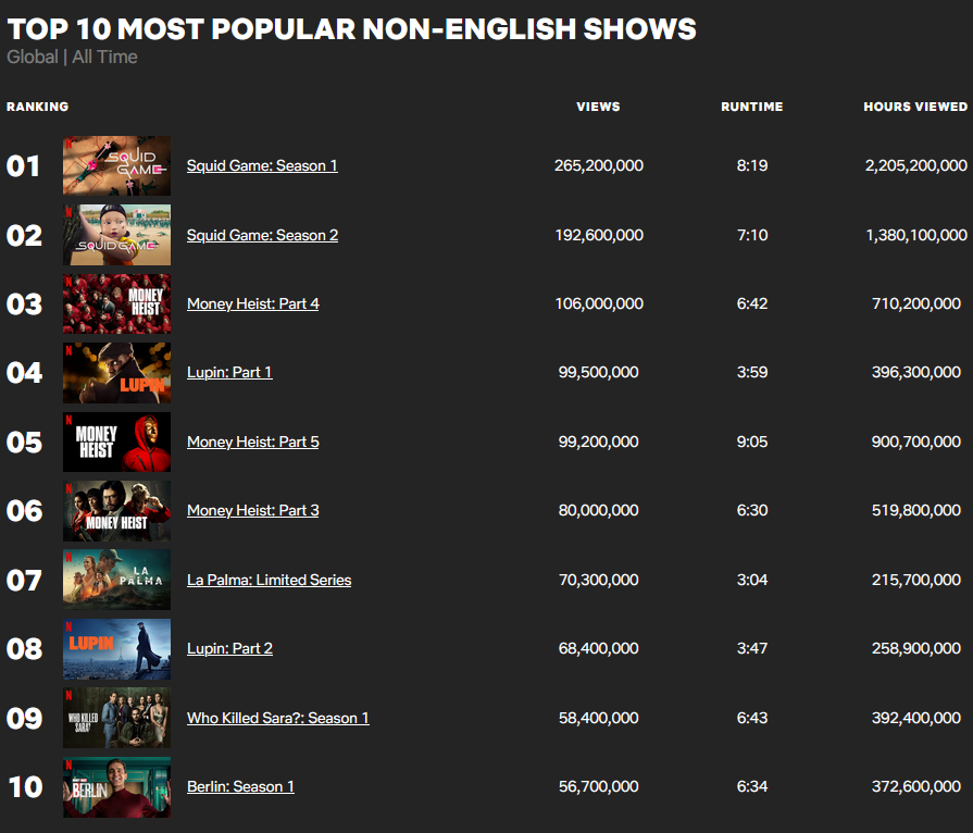 Ovo je 10 najgledanijih serija u Netfliksovoj istoriji 2