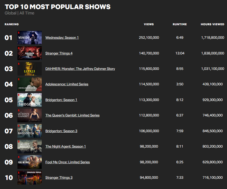 Ovo je 10 najgledanijih serija u Netfliksovoj istoriji 1