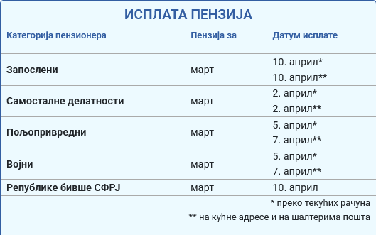 penzija Od sutra počinje isplata martovskih penzija, evo kad stižu uplate za većinu penzionera 2